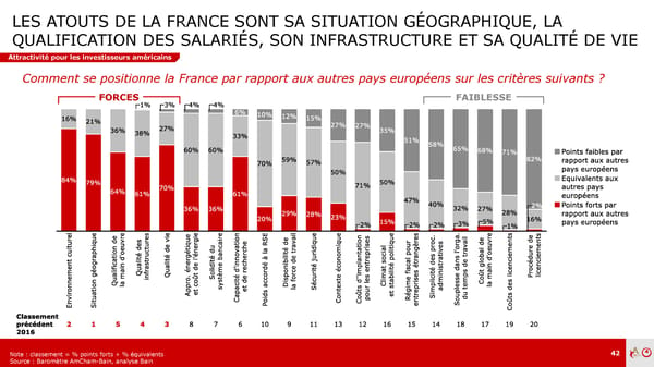 Baromètre Amcham – Bain | Prez | Fr - Page 41