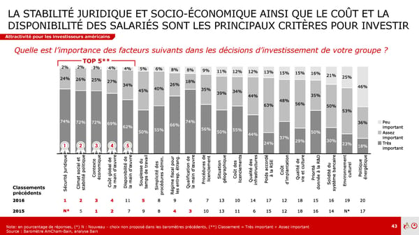 Baromètre Amcham – Bain | Prez | Fr - Page 42